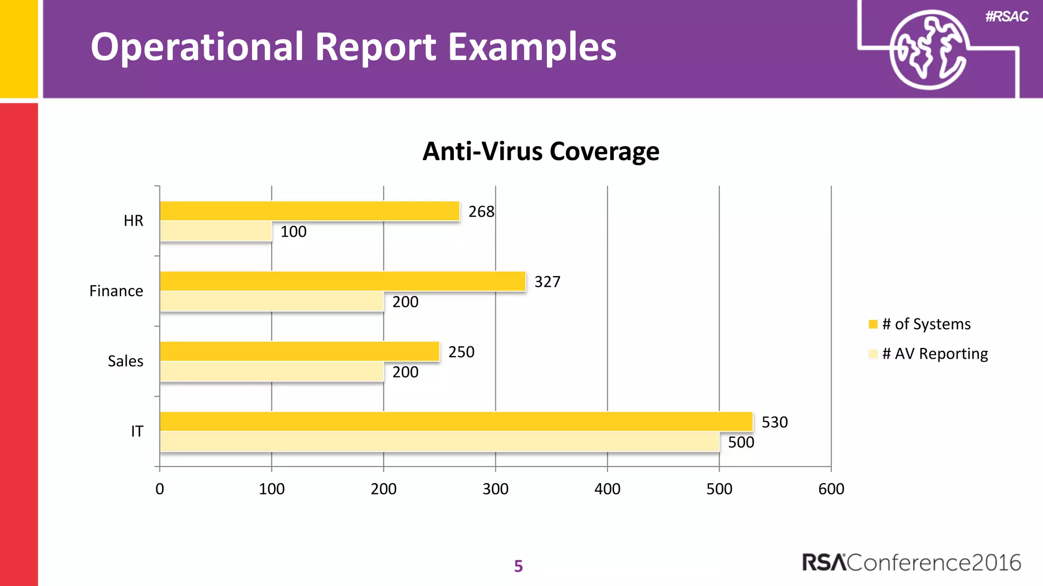 #RSAC
Operational Report Examples
5
500
200
200
100
530
250
327
268
0 100 200 300 400 500 600
IT
Sales
Finance
HR
Anti-Virus Coverage
# of Systems
# AV Reporting
 