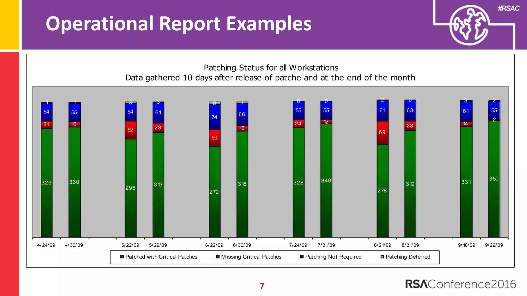 #RSAC
Operational Report Examples
7
Patching Status for all Workstations
Data gathered 10 days after release of patche and at the end of the month
326 330
295
313
272
318 328 340
278
319 331
350
21 16
52 28
50
16
24 12
69
28 14
2
54 55 54 61
74 66
55 55 61 63 61 55
1 1 3 3 8 4 0 0 2 0 3 2
4/ 24/ 09 4/ 30/ 09 5/ 22/ 09 5/ 29/ 09 6/ 22/ 09 6/ 30/ 09 7/ 24/ 09 7/ 31/ 09 8/ 21/ 09 8/ 31/ 09 9/ 18/ 09 9/ 29/ 09
Patched with Critical Patches M issing Critical Patches Patching Not Required Patching Deferred
 