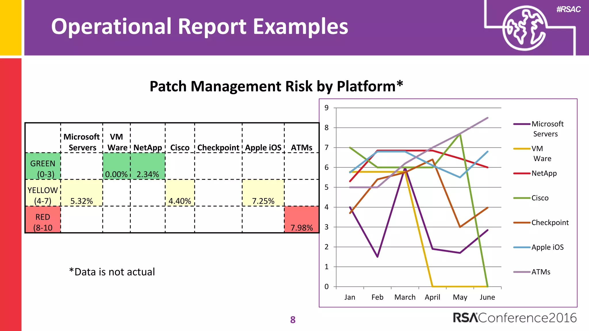 #RSAC
Operational Report Examples
8
Patch Management Risk by Platform*
0
1
2
3
4
5
6
7
8
9
Jan Feb March April May June
Microsoft
Servers
VM
Ware
NetApp
Cisco
Checkpoint
Apple iOS
ATMs
Microsoft
Servers
VM
Ware NetApp Cisco Checkpoint Apple iOS ATMs
GREEN
(0-3) 0.00% 2.34%
YELLOW
(4-7) 5.32% 4.40% 7.25%
RED
(8-10 7.98%
*Data is not actual
 