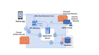 GRC - Session 7 Security Architecture Principles part 2 v1.2.pptx