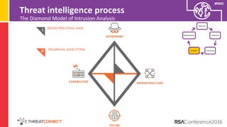 Bridging the Gap Between Threat Intelligence and Risk Management | PDF