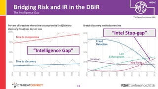 Bridging the Gap Between Threat Intelligence and Risk Management | PDF