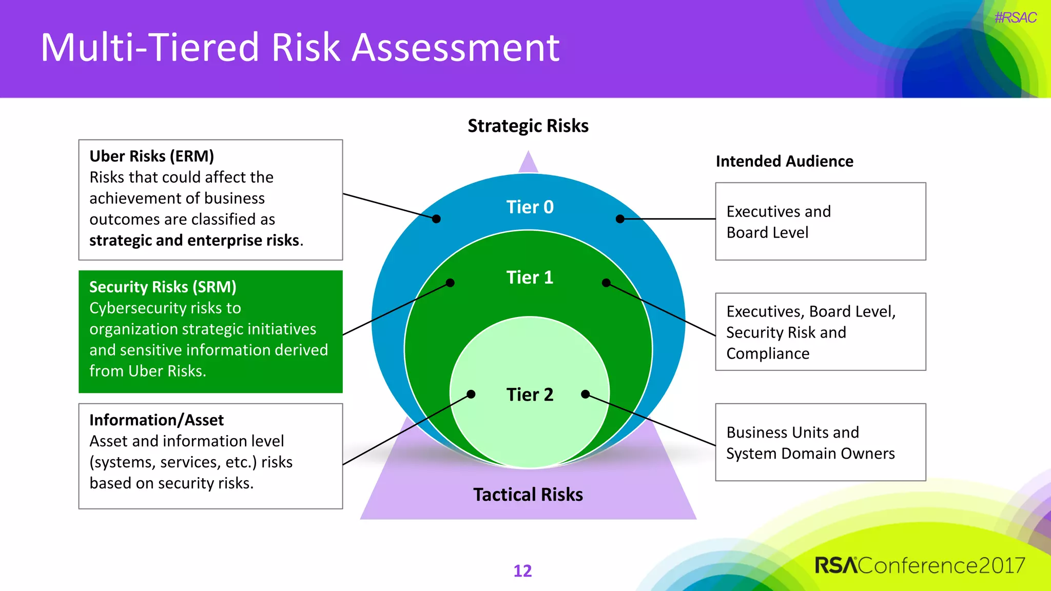 #RSAC
Multi-Tiered Risk Assessment
12
Tactical Risks
Strategic Risks
Tier 0
Tier 1
Tier 2
Security Risks (SRM)
Cybersecurity risks to
organization strategic initiatives
and sensitive information derived
from Uber Risks.
Information/Asset
Asset and information level
(systems, services, etc.) risks
based on security risks.
Uber Risks (ERM)
Risks that could affect the
achievement of business
outcomes are classified as
strategic and enterprise risks.
Intended Audience
Executives and
Board Level
Executives, Board Level,
Security Risk and
Compliance
Business Units and
System Domain Owners
 