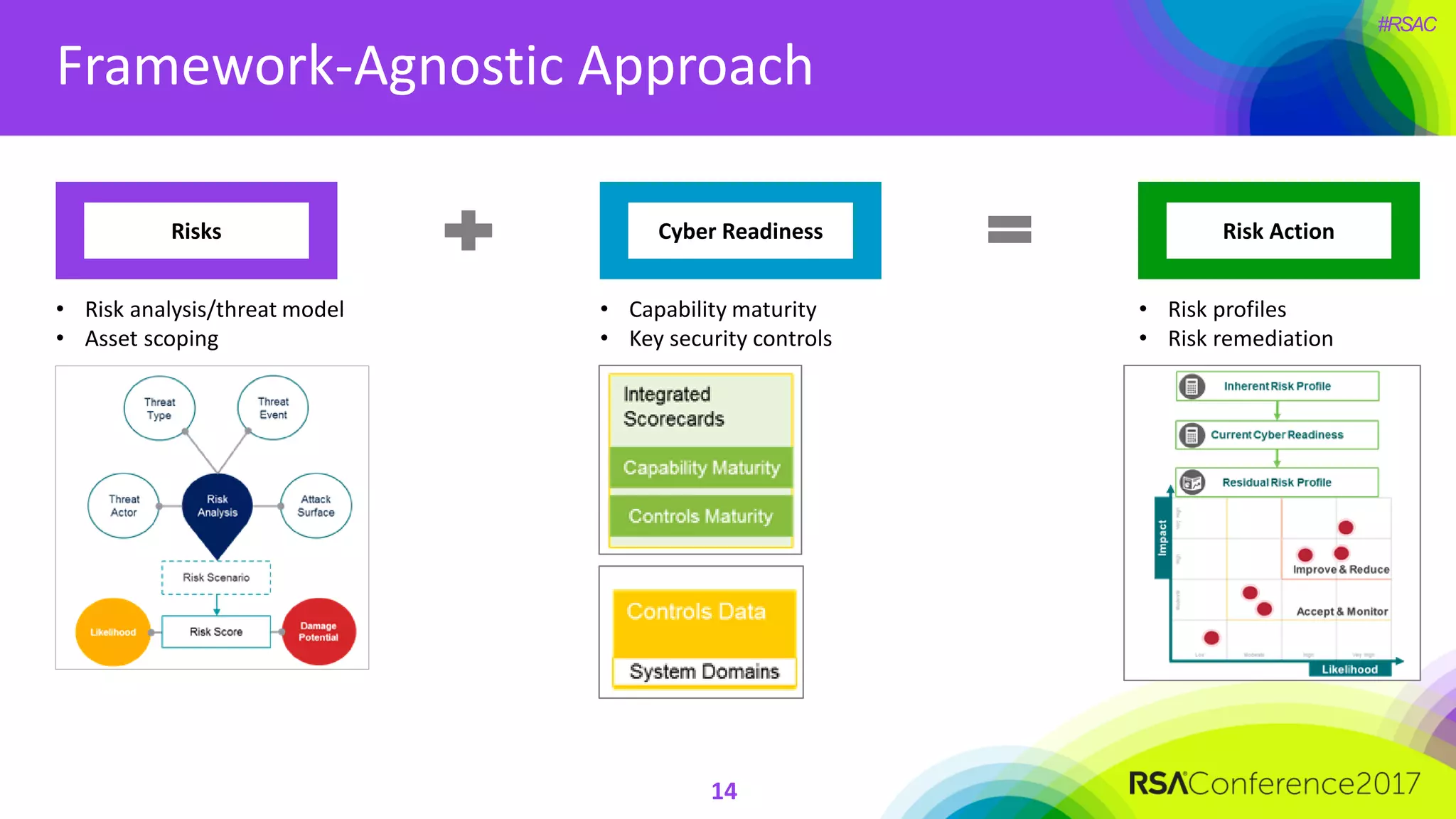 #RSAC
Framework-Agnostic Approach
14
Risks
• Risk analysis/threat model
• Asset scoping
Cyber Readiness
• Capability maturity
• Key security controls
Risk Action
• Risk profiles
• Risk remediation
 