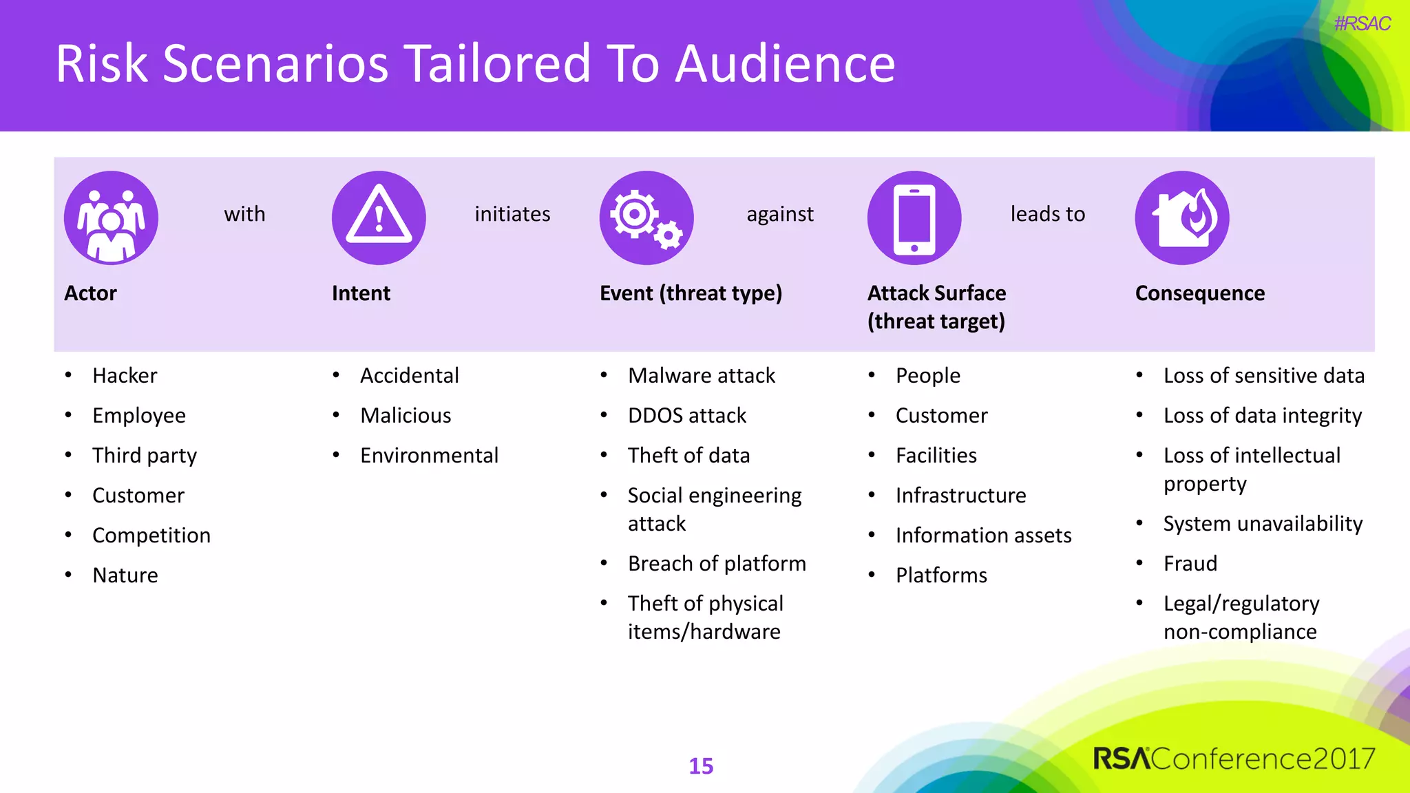 #RSAC
Risk Scenarios Tailored To Audience
15
with initiates against leads to
Actor
• Hacker
• Employee
• Third party
• Customer
• Competition
• Nature
Intent
• Accidental
• Malicious
• Environmental
Attack Surface
(threat target)
• People
• Customer
• Facilities
• Infrastructure
• Information assets
• Platforms
Consequence
• Loss of sensitive data
• Loss of data integrity
• Loss of intellectual
property
• System unavailability
• Fraud
• Legal/regulatory
non-compliance
Event (threat type)
• Malware attack
• DDOS attack
• Theft of data
• Social engineering
attack
• Breach of platform
• Theft of physical
items/hardware
 