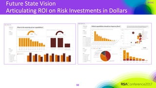 #RSAC
Future State Vision
Articulating ROI on Risk Investments in Dollars
30
 
