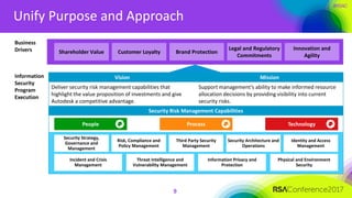 #RSAC
Unify Purpose and Approach
9
Vision Mission
Deliver security risk management capabilities that
highlight the value proposition of investments and give
Autodesk a competitive advantage.
Support management’s ability to make informed resource
allocation decisions by providing visibility into current
security risks.
Security Risk Management Capabilities
People Process Technology
Innovation and
Agility
Shareholder Value Brand ProtectionCustomer Loyalty
Legal and Regulatory
Commitments
Business
Drivers
Third Party Security
Management
Security Strategy,
Governance and
Management
Risk, Compliance and
Policy Management
Identity and Access
Management
Security Architecture and
Operations
Information Privacy and
Protection
Threat Intelligence and
Vulnerability Management
Physical and Environment
Security
Incident and Crisis
Management
Information
Security
Program
Execution
 