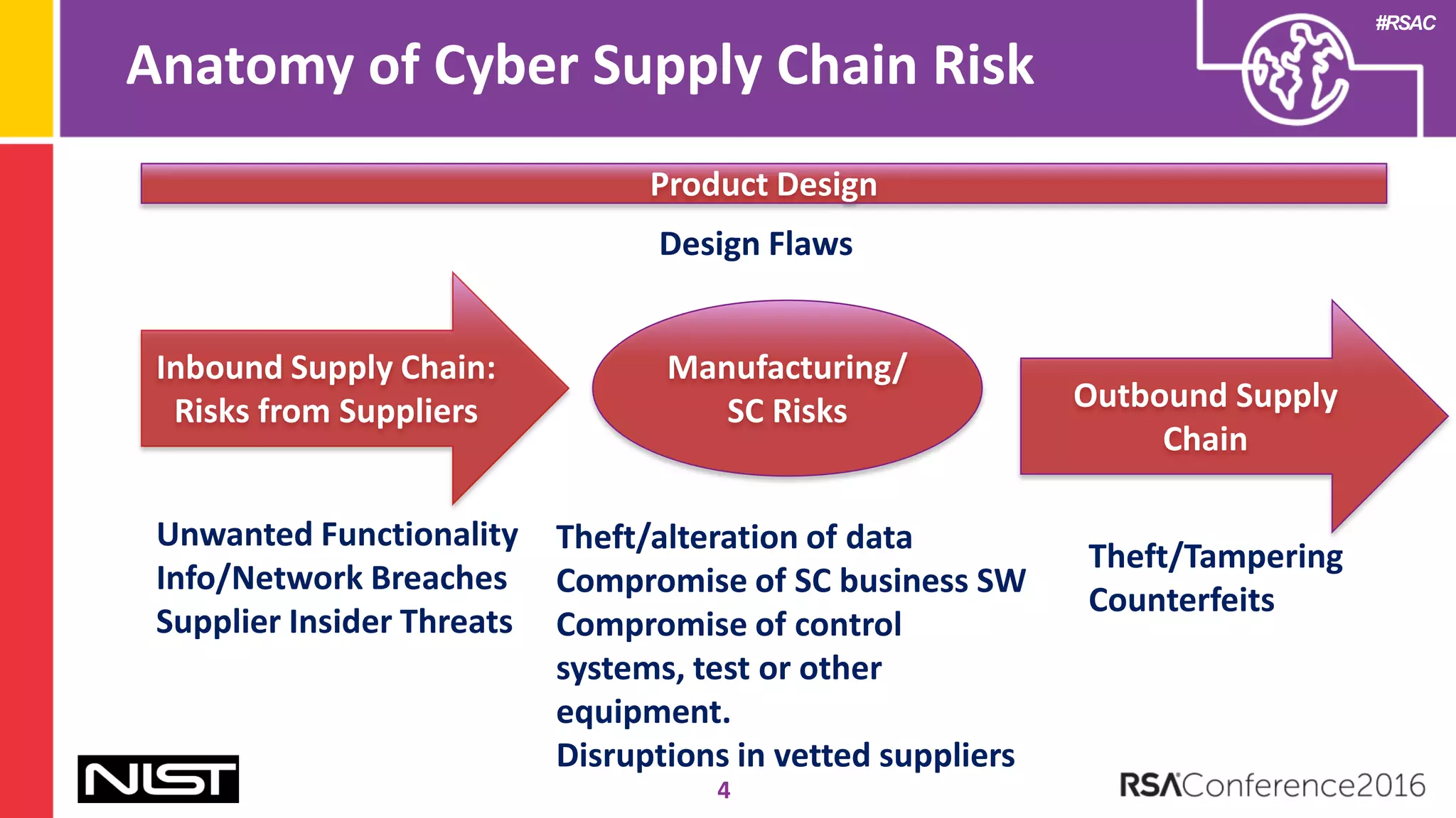 Integrating Cybersecurity into Supply Chain Risk Management | PPT