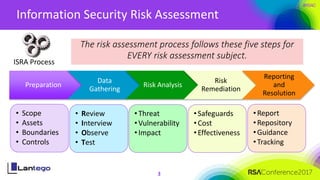 #RSAC
Information Security Risk Assessment
3
Preparation
Data
Gathering
Risk Analysis
Risk
Remediation
Reporting
and
Resol...