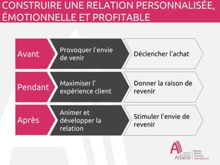 Pendant
Après
Avant
Provoquer l’envie
de venir
Déclencher l’achat
Maximiser
l’expérience client
Donner la raison de
revenir
Animer et
développer la
relation
Stimuler l’envie de
revenir
CONSTRUIRE UNE RELATION PERSONNALISÉE,
ÉMOTIONNELLE ET PROFITABLE
 