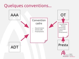 AAA
ADT
OT
Presta
Convention
cadre
● Gouvernance
●
Charte GRC
●
Financement
Convention
Presta
Partenariat
Charte GRC-
presta
(Financement)
Quelques conventions...
 