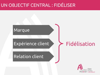 UN OBJECTIF CENTRAL : FIDÉLISER
Marque
Relation client
Expérience client Fidélisatio
n
 