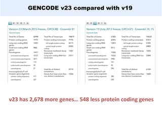GENCODE v23 compared with v19
v23 has 2,678 more genes… 548 less protein coding genes
 