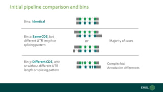 Initial pipeline comparison and bins
Bin1: Identical
Bin 2: Same CDS, but
different UTR length or
splicing pattern
Bin 3: ...
