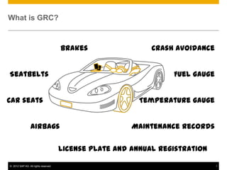 What is GRC?



                                      Brakes                 Crash avoidance


Seatbelts                                                         Fuel gauge


Car seats                                                 Temperature gauge


                 Airbags                                Maintenance records

                                      License plate and annual registration

© 2012 SAP AG. All rights reserved.                                            1
 