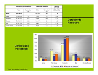 População Total por Região     Geração de Resíduos                      Geração
                                                                                        percapita
                   Valor        Percentual     Valor              Percentual           (Kg/hab/dia)
                                   (%)                               (%)
Brasil          169.799.170                   228.413                100                   1,35

Norte           12.900.704           7,6      11.067                  4,8                  0,86

Nordeste        47.741.711         28,1       41.558                 18,2                  0,87

Sudeste         72.412.411         42,6       141.617                 62                   1,96
                                                                                                                    Geração de
Sul             25.107.616         14,8       19.875                  8,7                  0,79                     Resíduos
Centro-Oeste    11.636.728           6,9      14.297                  6,3                  1,23




                                             70%
                                                                                                                 62,0%
                                                                                                            58,3%
                                             60%


                                             50%
                                                                                                      42,6%

               Distribuição                  40%

               Percentual                    30%                               26,1%

                                                                                         18,2%                                17,8%
                                             20%
                                                                                                                         14,8%
                                                                                   13,1%
                                                        7,6%                                                                        8,7%
                                             10%                                                                                           6,9% 6,4% 6,3%
                                                               4,5% 4,8%

                                             0%
                                                           Norte                 Nordeste               Sudeste               Sul          Centro-Oeste

                                                                                   População          PIB      Geração de Resíduos

  Fonte: IBGE e PNSB (2000 e 2002)
 