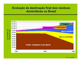 Evolução da destinação final dos resíduos
                          domiciliares no Brasil
Quantidade de
Resíduos (t/d)




                                                      Fonte: Jucá (2003)
 