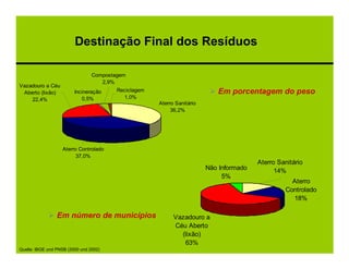 Destinação Final dos Resíduos

                                 Compostagem
                                    2,9%
Vazadouro a Céu
 Aberto (lixão)          Incineração     Reciclagem                         Em porcentagem do peso
    22,4%                   0,5%           1,0%
                                                      Aterro Sanitário
                                                           36,2%




                   Aterro Controlado
                         37,0%
                                                                                         Aterro Sanitário
                                                                         Não Informado         14%
                                                                              5%
                                                                                                    Aterro
                                                                                                  Controlado
                                                                                                    18%

                 Em número de municípios                    Vazadouro a
                                                            Céu Aberto
                                                              (lixão)
                                                               63%
Quelle: IBGE und PNSB (2000 und 2002)
 