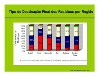 Tipo de Destinação Final dos Resíduos por Região


                   100%
                                                13%
                    90%
                                                                 36%
                    80%          36%                                                           37%
   Quantidade de




                                                28%                             41%                          39%
                    70%
     Resíduos




                    60%                                         15%
                    50%
                                 37%                                            24%                          33%
                    40%                                                                        47%
                    30%                             58%
                                                                 49%
                    20%                                                         29%
                                 22%                                                                         23%
                    10%                                                                        11%
                     0%
                              Brasil         Norte         Nordeste            Sul          Sudeste       Centro-
                                                                                                          Oeste

                   Vazadouro a Céu Aberto (lixão)    Aterro Controlado   Aterro Sanitário   Compostagem   Reciclagem   Incineração




                                                                                                      Fonte: IBGE e PNSB (2000 e 2002)
 