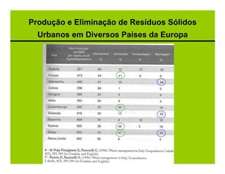 Produção e Eliminação de Resíduos Sólidos
  Urbanos em Diversos Países da Europa
 