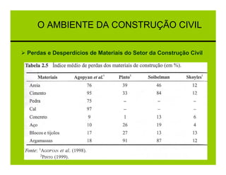 O AMBIENTE DA CONSTRUÇÃO CIVIL

Perdas e Desperdícios de Materiais do Setor da Construção Civil
 