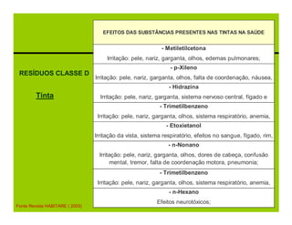 EFEITOS DAS SUBSTÂNCIAS PRESENTES NAS TINTAS NA SAÚDE


                                                            - Metiletilcetona
                                      Irritação: pele, nariz, garganta, olhos, edemas pulmonares;
                                                               - p-Xileno
 RESÍDUOS CLASSE D
                                 Irritação: pele, nariz, garganta, olhos, falta de coordenação, náusea,
                                                             dores abdominais;
                                                                - Hidrazina
         Tinta                     Irritação: pele, nariz, garganta, sistema nervoso central, fígado e
                                                                   rins;
                                                            - Trimetilbenzeno
                                  Irritação: pele, nariz, garganta, olhos, sistema respiratório, anemia,
                                                             dores de cabeça;
                                                               - Etoxietanol
                                 Irritação da vista, sistema respiratório, efeitos no sangue, fígado, rim,
                                                                   pulmão
                                                                - n-Nonano
                                  Irritação: pele, nariz, garganta, olhos, dores de cabeça, confusão
                                       mental, tremor, falta de coordenação motora, pneumonia;
                                                           - Trimetilbenzeno
                                  Irritação: pele, nariz, garganta, olhos, sistema respiratório, anemia,
                                                             dores de cabeça;
                                                                - n-Hexano
                                                          Efeitos neurotóxicos;
Fonte Revista HABITARE ( 2003)
 