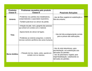 Produtos           Problemas causados pelo produto
  Classe D                      Classe D                                     Possíveis Soluções

                  - Problemas nos pulmões dos trabalhadores,         - Uso de fibra vegetal em substituição a
   Amianto        comprometendo a capacidade respiratória;           fibra de amianto.
                  - Também pode levar ao câncer de pulmão.

                  - Irritação da pele, nariz, garganta das pessoas
                  que entram em contato com o material;

                  - Aparecimento de câncer de fígado;
     Tinta                                                             - Uso de tinta ecologicamente correta
                                                                          para a pintura das edificações.
                  - Problemas ao sistema sanguíneo, o sistema
                  nervoso central e periférico dos seres humanos.




                                                                     - Uso do xisto betuminoso, para
                                                                     pavimentação, em substituição aos
                    - Poluição de rios, mares, solos, quando em      derivados do petróleo.
Manta Asfáltica                                                      - Uso de poliuretano vegetal, para
                              contato com os mesmos.
                                                                     impermeabilização, substituindo os
                                                                     derivados do petróleo.
 