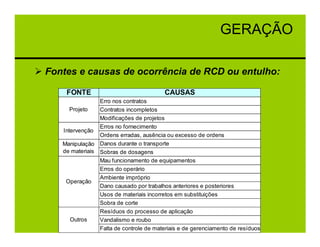 GERAÇÃO

Fontes e causas de ocorrência de RCD ou entulho:

    FONTE                                CAUSAS
                Erro nos contratos
      Projeto   Contratos incompletos
                Modificações de projetos
                Erros no fornecimento
   Intervenção
                Ordens erradas, ausência ou excesso de ordens
   Manipulação Danos durante o transporte
   de materiais Sobras de dosagens
                Mau funcionamento de equipamentos
                Erros do operário
                Ambiente impróprio
    Operação
                Dano causado por trabalhos anteriores e posteriores
                Usos de materiais incorretos em substituições
                Sobra de corte
                Resíduos do processo de aplicação
      Outros    Vandalismo e roubo
                Falta de controle de materiais e de gerenciamento de resíduos
 