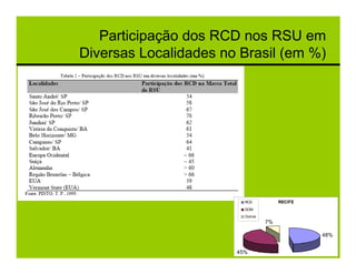 Participação dos RCD nos RSU em
Diversas Localidades no Brasil (em %)




                         RCD           RECIFE
                         DOM
                         Outros
                                  7%

                                                48%


                       45%
 