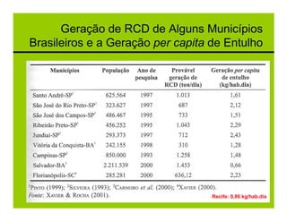 Geração de RCD de Alguns Municípios
Brasileiros e a Geração per capita de Entulho




                                   Recife: 0,86 kg/hab.dia
 