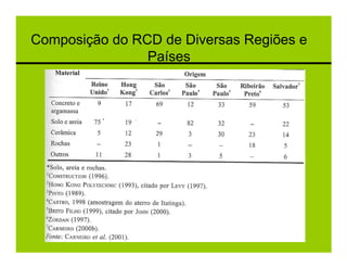Composição do RCD de Diversas Regiões e
                Países
 