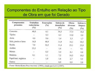 Componentes do Entulho em Relação ao Tipo
       de Obra em que foi Gerado
 