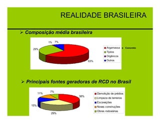 REALIDADE BRASILEIRA

Composição média brasileira
              1%    7%

                                                Argamassa e Concreto
   29%
                                                Tijolos
                                                Orgânicos
                                   63%          Outros




Principais fontes geradoras de RCD no Brasil
               7%
        11%                              Demolição de prédios
                             38%
                                         Limpeza de terrenos
                                         Escavações
  15%                                    Novas construções
                                         Obras rodoviárias
               29%
 