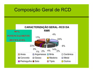 Composição Geral de RCD


               CARACTERIZAÇÃO GERAL- RCD DA
    90 %                   RMR
                                       4%
POTENCIALMENTE
                            17%
 RECICLÁVEL                                   24%

                      23%                           6%
                        3%             14%
                          1% 2%    4%      2%
           Areia         Argamassa  Brita            Cerâmica
           Concreto         Gesso   Madeira          Metal
           Pedregulho       Solo    Tijolo           Outros
 