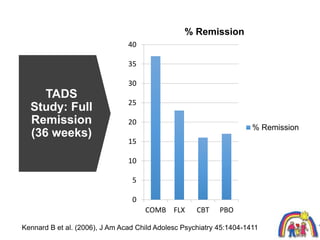 TADS
Study: Full
Remission
(36 weeks)
Kennard B et al. (2006), J Am Acad Child Adolesc Psychiatry 45:1404-1411
0
5
10
15
2...