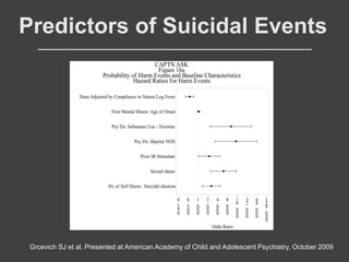 Predictors of Suicidal Events
Grcevich SJ et al. Presented at American Academy of Child and Adolescent Psychiatry, October...