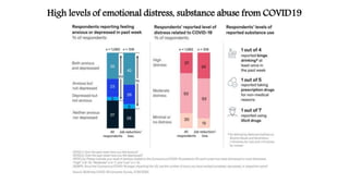 High levels of emotional distress, substance abuse from COVID19
8
 