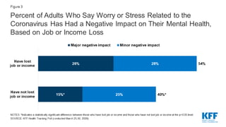 The impact of COVID-19 on Mental Health | PPTX