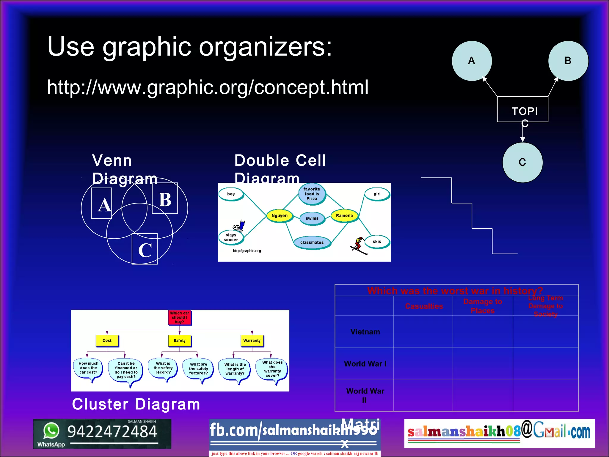 Use graphic organizers:
http://www.graphic.org/concept.html
Which was the worst war in history?
Casualties
Damage to
Places
Long Term
Damage to
Society
Vietnam
World War I
World War
II
Cluster Diagram
Venn
Diagram
Double Cell
Diagram
Matri
x
TOPI
C
A B
C
A B
C
 