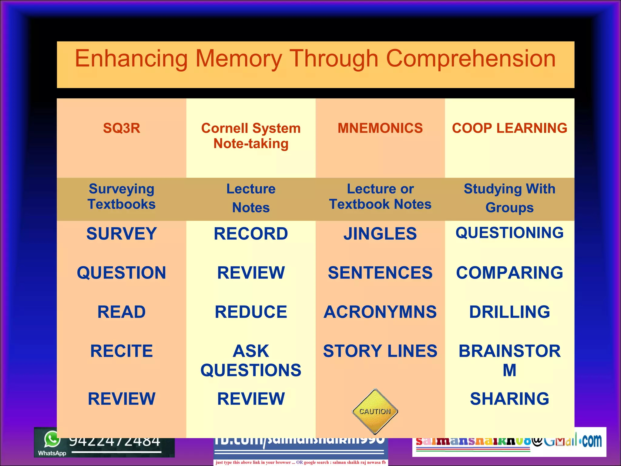 SQ3R Cornell System
Note-taking
MNEMONICS COOP LEARNING
Surveying
Textbooks
Lecture
Notes
Lecture or
Textbook Notes
Studying With
Groups
SURVEY RECORD JINGLES QUESTIONING
QUESTION REVIEW SENTENCES COMPARING
READ REDUCE ACRONYMNS DRILLING
RECITE ASK
QUESTIONS
STORY LINES BRAINSTOR
M
REVIEW REVIEW SHARING
Enhancing Memory Through Comprehension
 