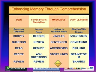 SQ3R Cornell System
Note-taking
MNEMONICS COOP LEARNING
Surveying
Textbooks
Lecture
Notes
Lecture or
Textbook Notes
Studying With
Groups
SURVEY RECORD JINGLES QUESTIONING
QUESTION REVIEW SENTENCES COMPARING
READ REDUCE ACRONYMNS DRILLING
RECITE ASK
QUESTIONS
STORY LINES BRAINSTOR
M
REVIEW REVIEW SHARING
Enhancing Memory Through Comprehension
 