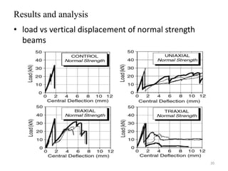 Results and analysis
• load vs vertical displacement of normal strength
beams
20
 