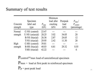 Summary of test results
25
Pcontrol=max load of unreinforced specimen
Pmax = load at first peak in reinforced specimen
Pp = post peak load
 