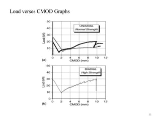 Load verses CMOD Graphs
35
 