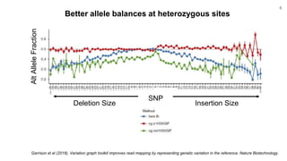 Better allele balances at heterozygous sites
Deletion Size Insertion Size
SNP
AltAlleleFraction
Garrison et al (2018). Variation graph toolkit improves read mapping by representing genetic variation in the reference. Nature Biotechnology.
6
 