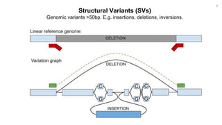 Structural Variants (SVs)
Genomic variants >50bp. E.g. insertions, deletions, inversions.
7
 