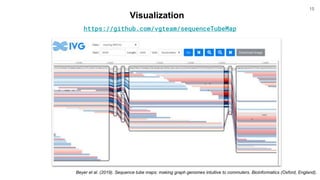 https://github.com/vgteam/sequenceTubeMap
Visualization
Beyer et al. (2019). Sequence tube maps: making graph genomes intu...