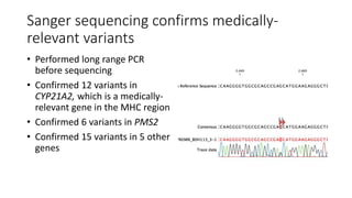 Sanger sequencing confirms medically-
relevant variants
• Performed long range PCR
before sequencing
• Confirmed 12 varian...