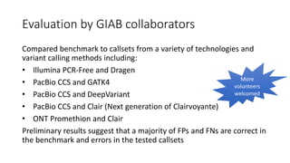 Evaluation by GIAB collaborators
Compared benchmark to callsets from a variety of technologies and
variant calling methods...
