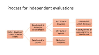 Process for independent evaluations
Callset developer
curates putative
errors
Benchmark is
wrong or
questionable
NIST cura...